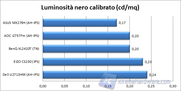Luminosità nero calibrato