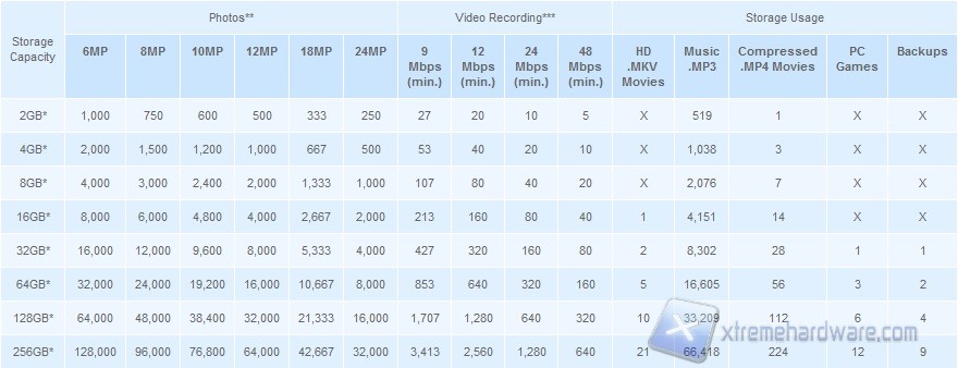 storage data